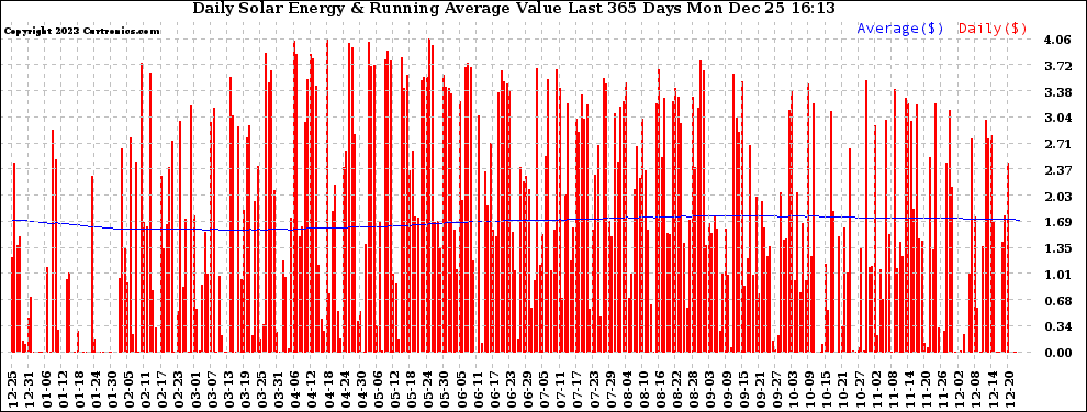 Solar PV/Inverter Performance Daily Solar Energy Production Value Running Average Last 365 Days
