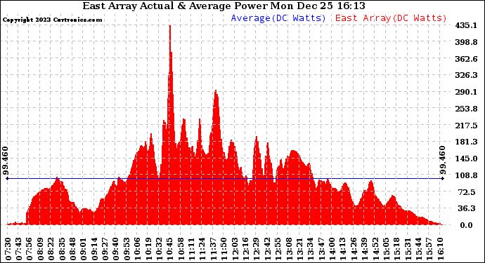 Solar PV/Inverter Performance East Array Actual & Average Power Output