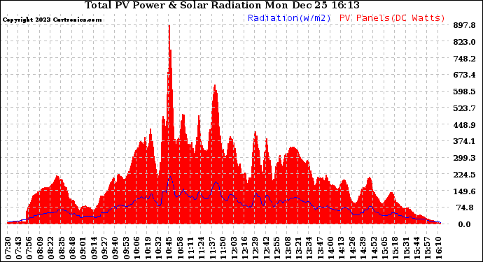 Solar PV/Inverter Performance Total PV Panel Power Output & Solar Radiation