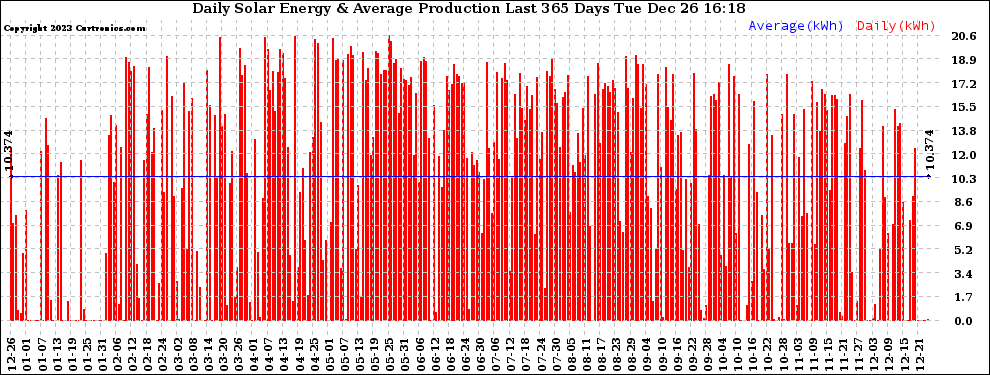 Solar PV/Inverter Performance Daily Solar Energy Production Last 365 Days
