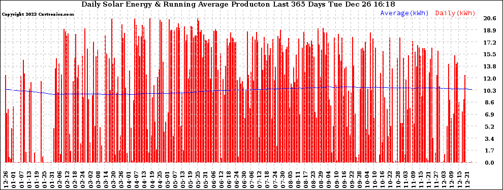 Solar PV/Inverter Performance Daily Solar Energy Production Running Average Last 365 Days