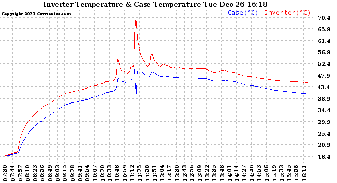 Solar PV/Inverter Performance Inverter Operating Temperature