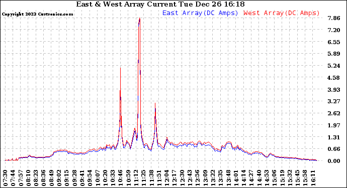 Solar PV/Inverter Performance Photovoltaic Panel Current Output