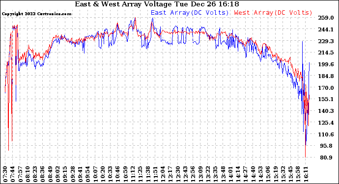 Solar PV/Inverter Performance Photovoltaic Panel Voltage Output