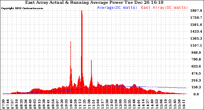 Solar PV/Inverter Performance East Array Actual & Running Average Power Output