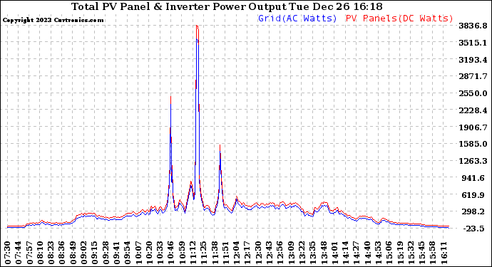 Solar PV/Inverter Performance PV Panel Power Output & Inverter Power Output