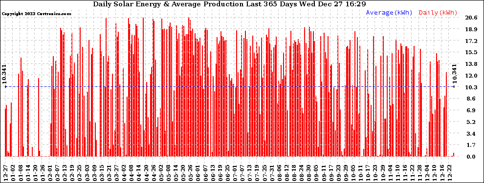 Solar PV/Inverter Performance Daily Solar Energy Production Last 365 Days
