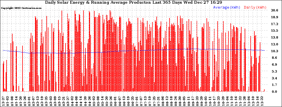 Solar PV/Inverter Performance Daily Solar Energy Production Running Average Last 365 Days