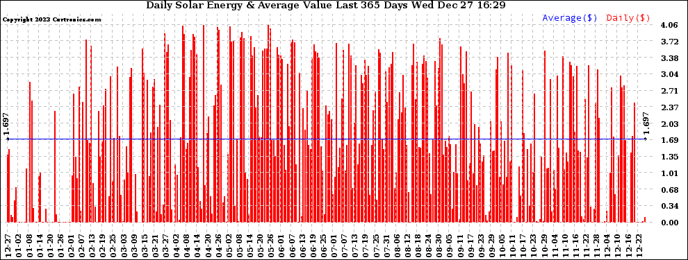 Solar PV/Inverter Performance Daily Solar Energy Production Value Last 365 Days