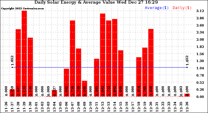 Solar PV/Inverter Performance Daily Solar Energy Production Value