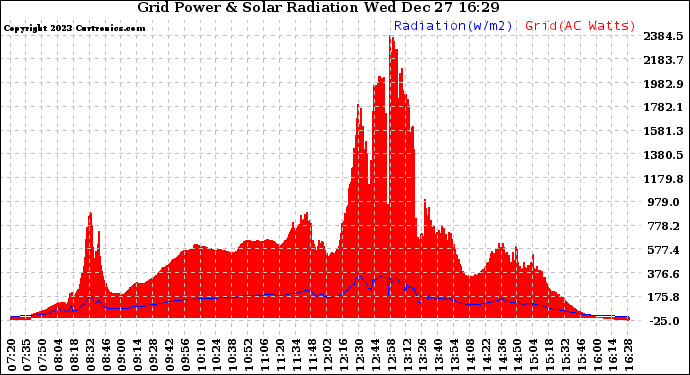 Solar PV/Inverter Performance Grid Power & Solar Radiation