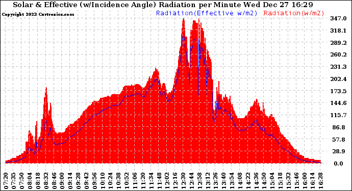 Solar PV/Inverter Performance Solar Radiation & Effective Solar Radiation per Minute