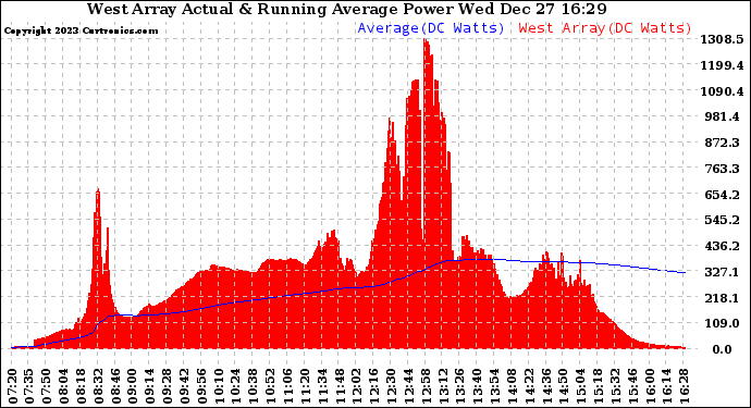 Solar PV/Inverter Performance West Array Actual & Running Average Power Output