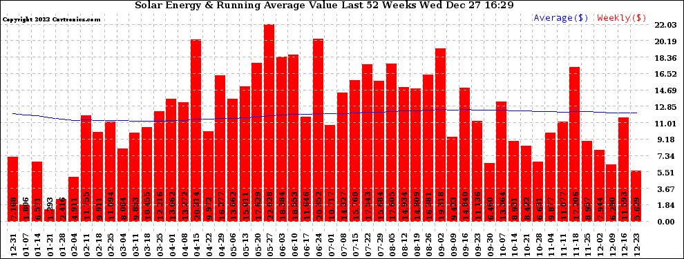 Solar PV/Inverter Performance Weekly Solar Energy Production Value Running Average Last 52 Weeks