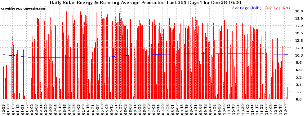 Solar PV/Inverter Performance Daily Solar Energy Production Running Average Last 365 Days