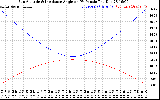 Solar PV/Inverter Performance Sun Altitude Angle & Sun Incidence Angle on PV Panels