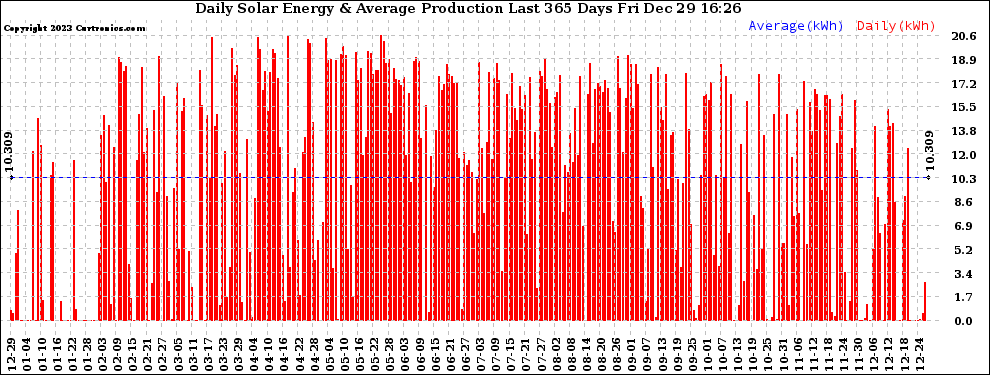 Solar PV/Inverter Performance Daily Solar Energy Production Last 365 Days