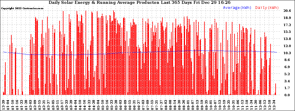 Solar PV/Inverter Performance Daily Solar Energy Production Running Average Last 365 Days