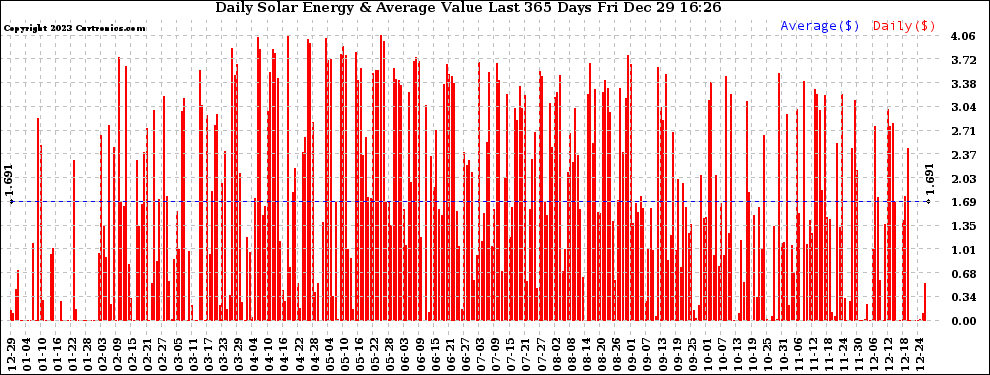 Solar PV/Inverter Performance Daily Solar Energy Production Value Last 365 Days