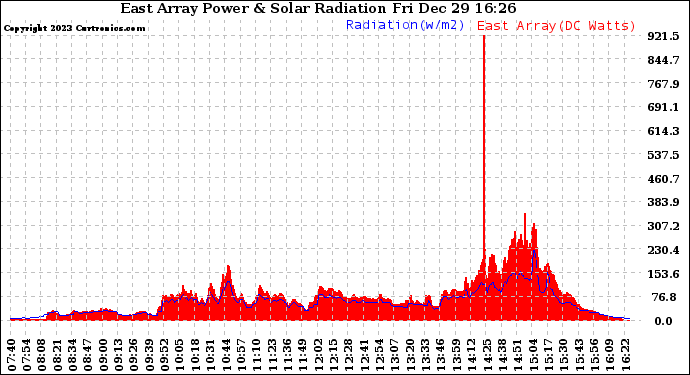 Solar PV/Inverter Performance East Array Power Output & Solar Radiation