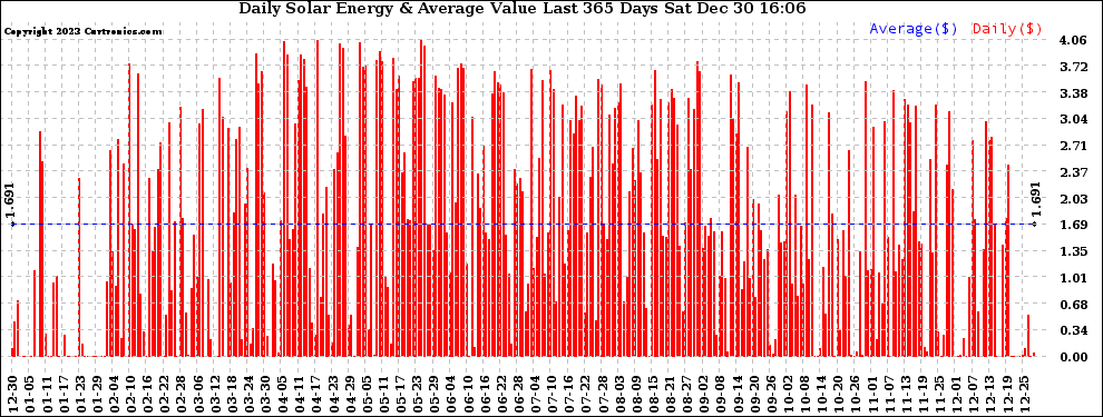 Solar PV/Inverter Performance Daily Solar Energy Production Value Last 365 Days