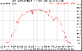 Solar PV/Inverter Performance Daily Energy Production Per Minute