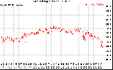 Solar PV/Inverter Performance Grid Voltage