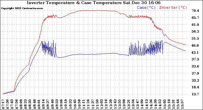 Solar PV/Inverter Performance Inverter Operating Temperature