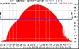 Solar PV/Inverter Performance Solar Radiation & Day Average per Minute