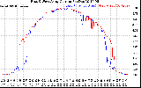 Solar PV/Inverter Performance Photovoltaic Panel Current Output