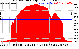 Solar PV/Inverter Performance West Array Actual & Average Power Output