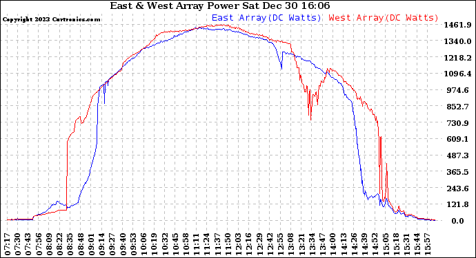 Solar PV/Inverter Performance Photovoltaic Panel Power Output
