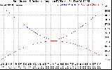 Solar PV/Inverter Performance Sun Altitude Angle & Sun Incidence Angle on PV Panels