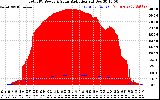 Solar PV/Inverter Performance Total PV Panel Power Output & Solar Radiation