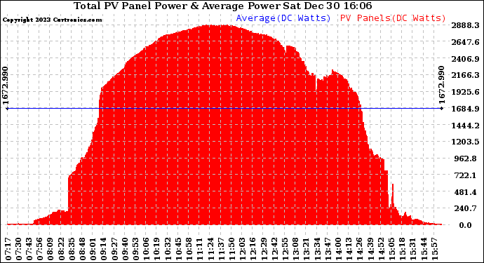 Solar PV/Inverter Performance Total PV Panel Power Output