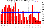 Solar PV/Inverter Performance Weekly Solar Energy Production Value