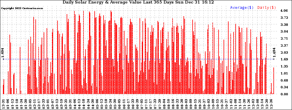 Solar PV/Inverter Performance Daily Solar Energy Production Value Last 365 Days