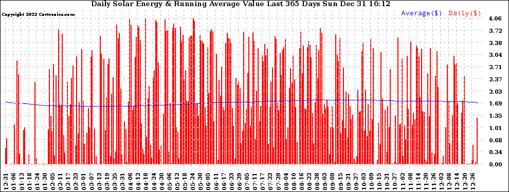 Solar PV/Inverter Performance Daily Solar Energy Production Value Running Average Last 365 Days