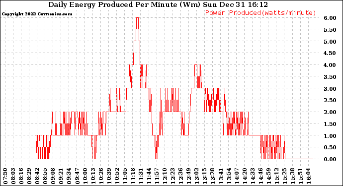 Solar PV/Inverter Performance Daily Energy Production Per Minute