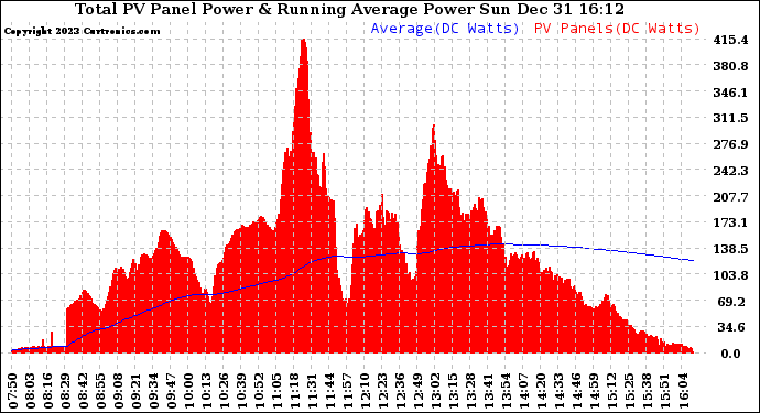 Solar PV/Inverter Performance Total PV Panel & Running Average Power Output