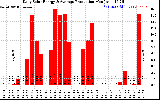 Solar PV/Inverter Performance Daily Solar Energy Production