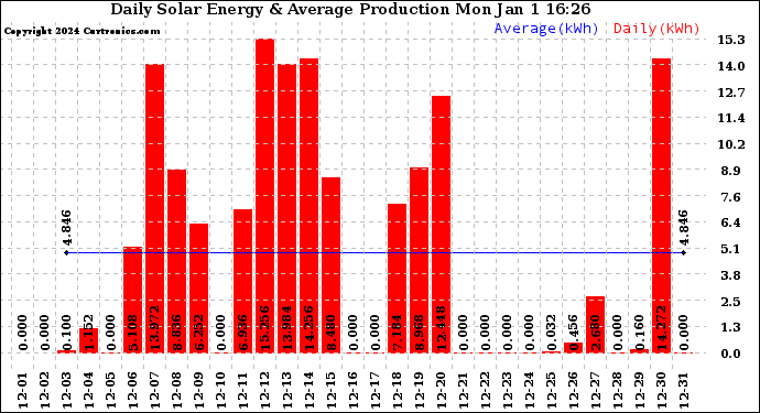 Solar PV/Inverter Performance Daily Solar Energy Production