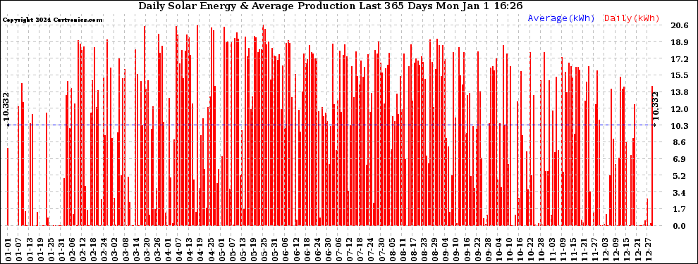 Solar PV/Inverter Performance Daily Solar Energy Production Last 365 Days
