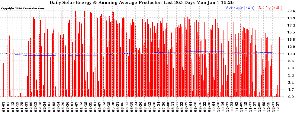 Solar PV/Inverter Performance Daily Solar Energy Production Running Average Last 365 Days