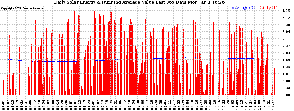 Solar PV/Inverter Performance Daily Solar Energy Production Value Running Average Last 365 Days