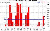 Solar PV/Inverter Performance Daily Solar Energy Production Value
