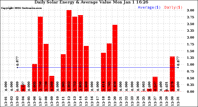 Solar PV/Inverter Performance Daily Solar Energy Production Value