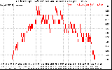 Solar PV/Inverter Performance Daily Energy Production Per Minute