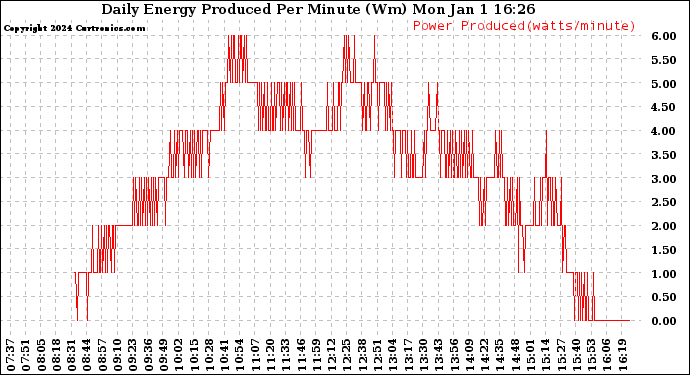 Solar PV/Inverter Performance Daily Energy Production Per Minute
