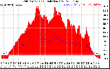Solar PV/Inverter Performance Grid Power & Solar Radiation